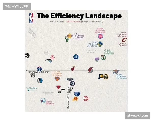 湖人近期攻防效率同步飙升 近8战7胜期间净效率跃居联盟第二